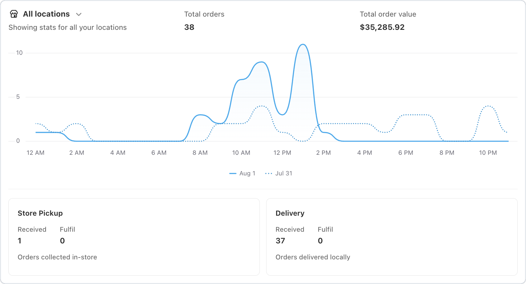 Location Insights on the Bird home page with total orders, an hourly chart and pickup and delivery cards
