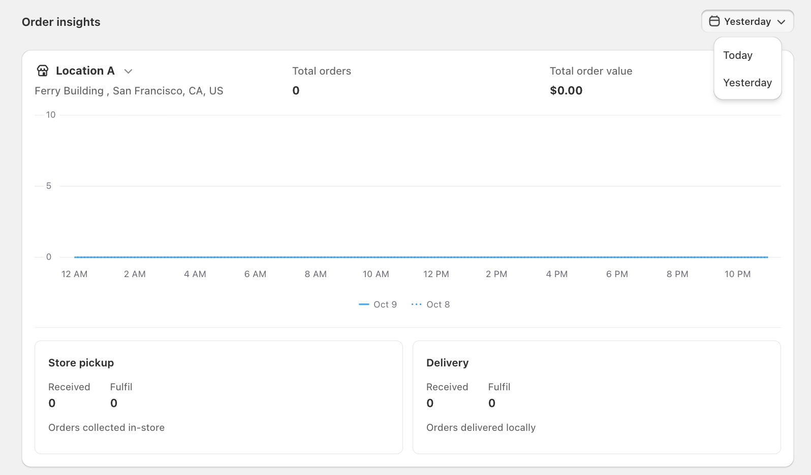 Order insights on the Bird home page with the Today and Yesterday date menu open, showing total orders, total order value, the hourly chart and the Store pickup and Delivery cards